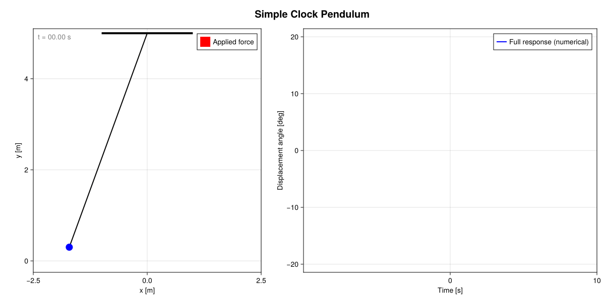 A crude clock pendulum