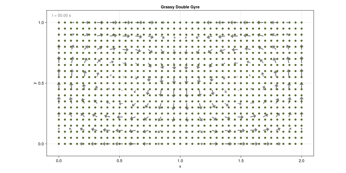 The grassy Double Gyre