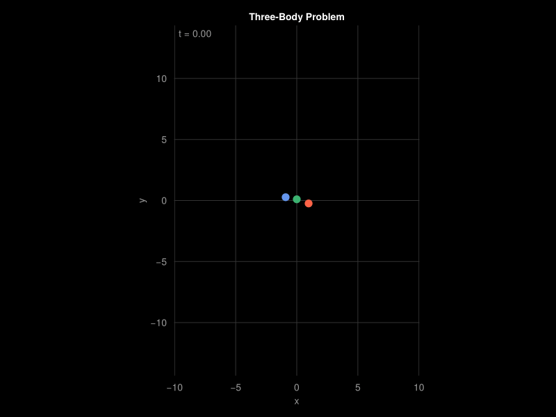 Long-time simulation of the Three-body Problem
