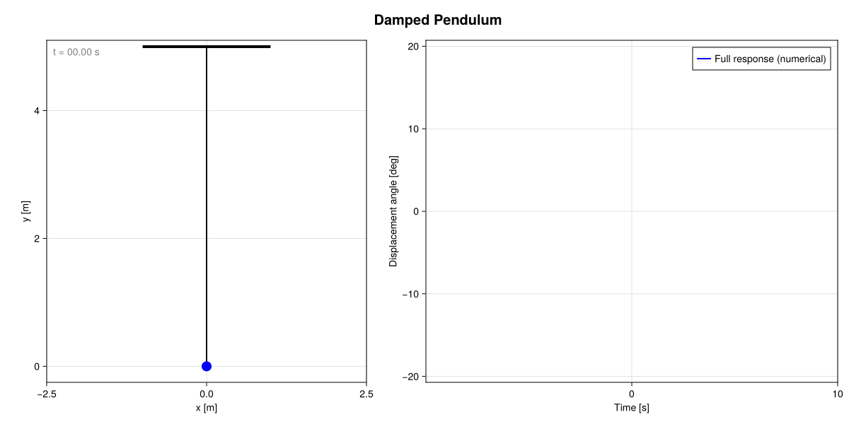 An unforced pendulum launched with an initial velocity